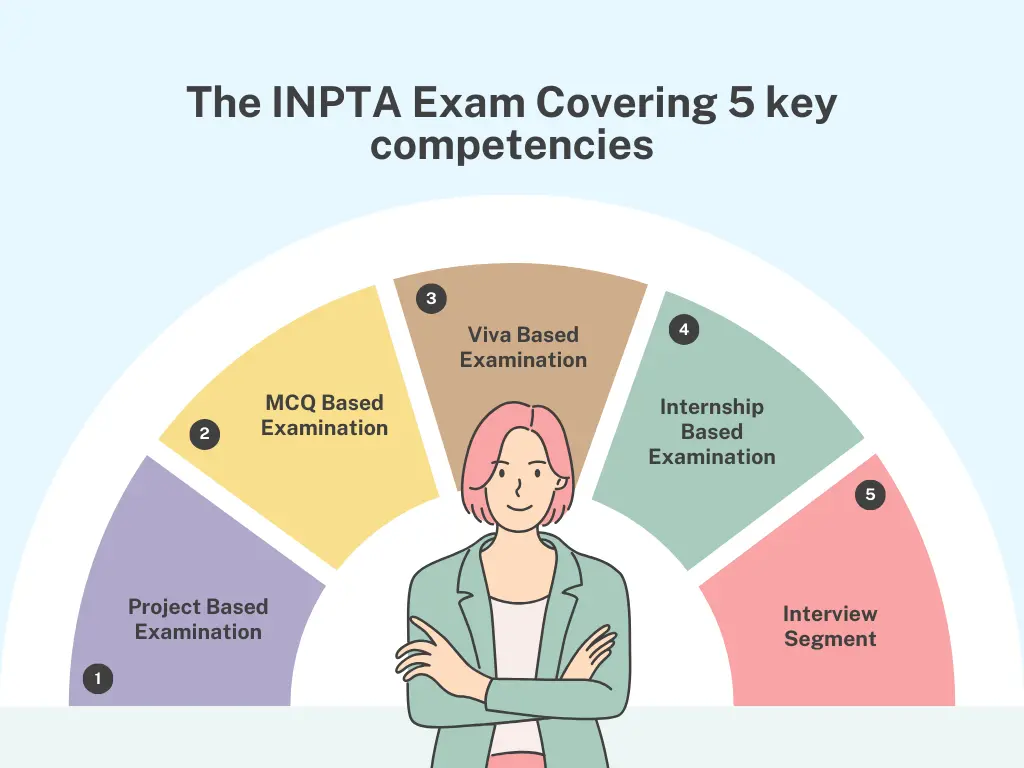 An overview of competencies for the FMAA certification